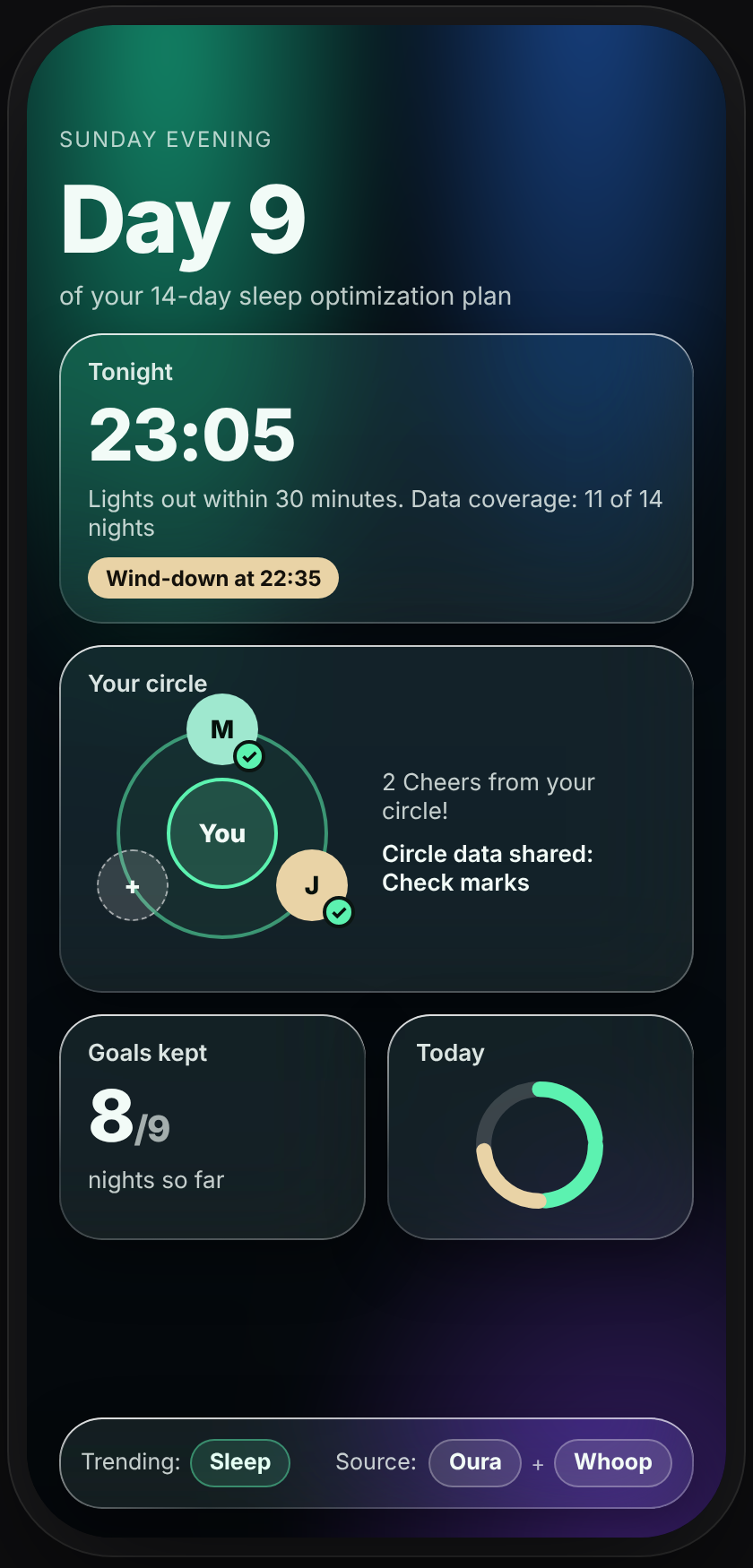 TrendSpotter Today screen: tonight's bedtime, your circle, goals kept and sleep trend